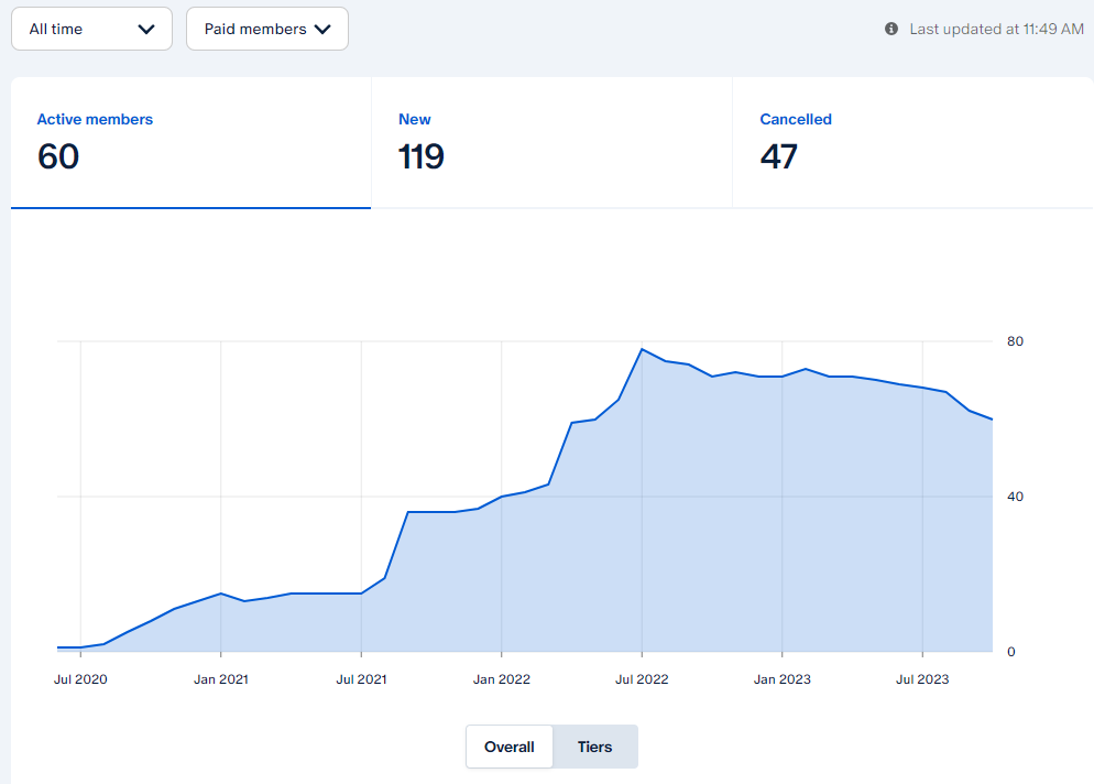 Screenshot of Patreon members. Peaked in July 2022. Declined mostly steadily from then on. 